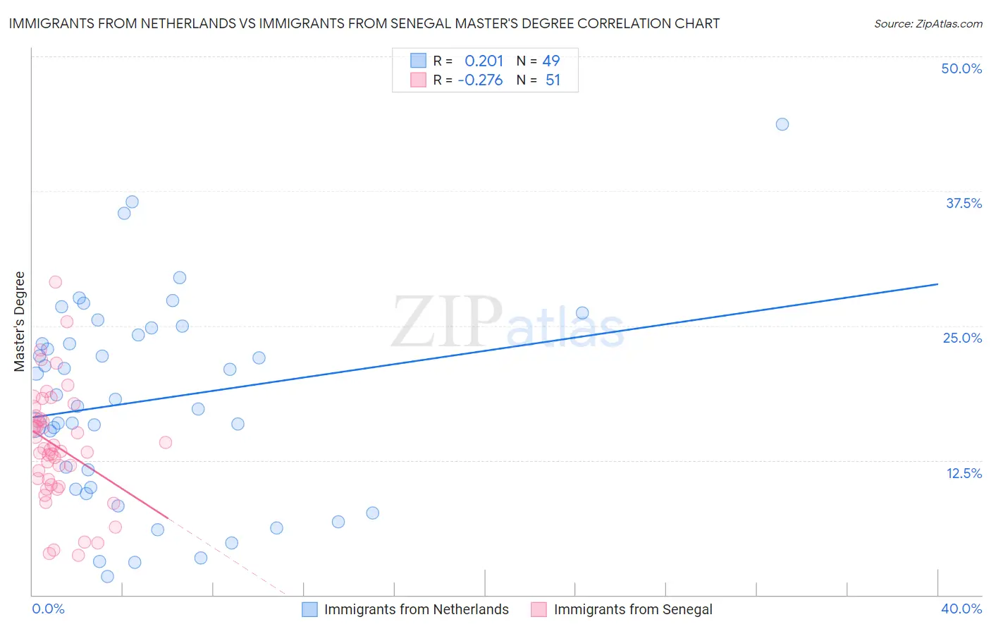 Immigrants from Netherlands vs Immigrants from Senegal Master's Degree