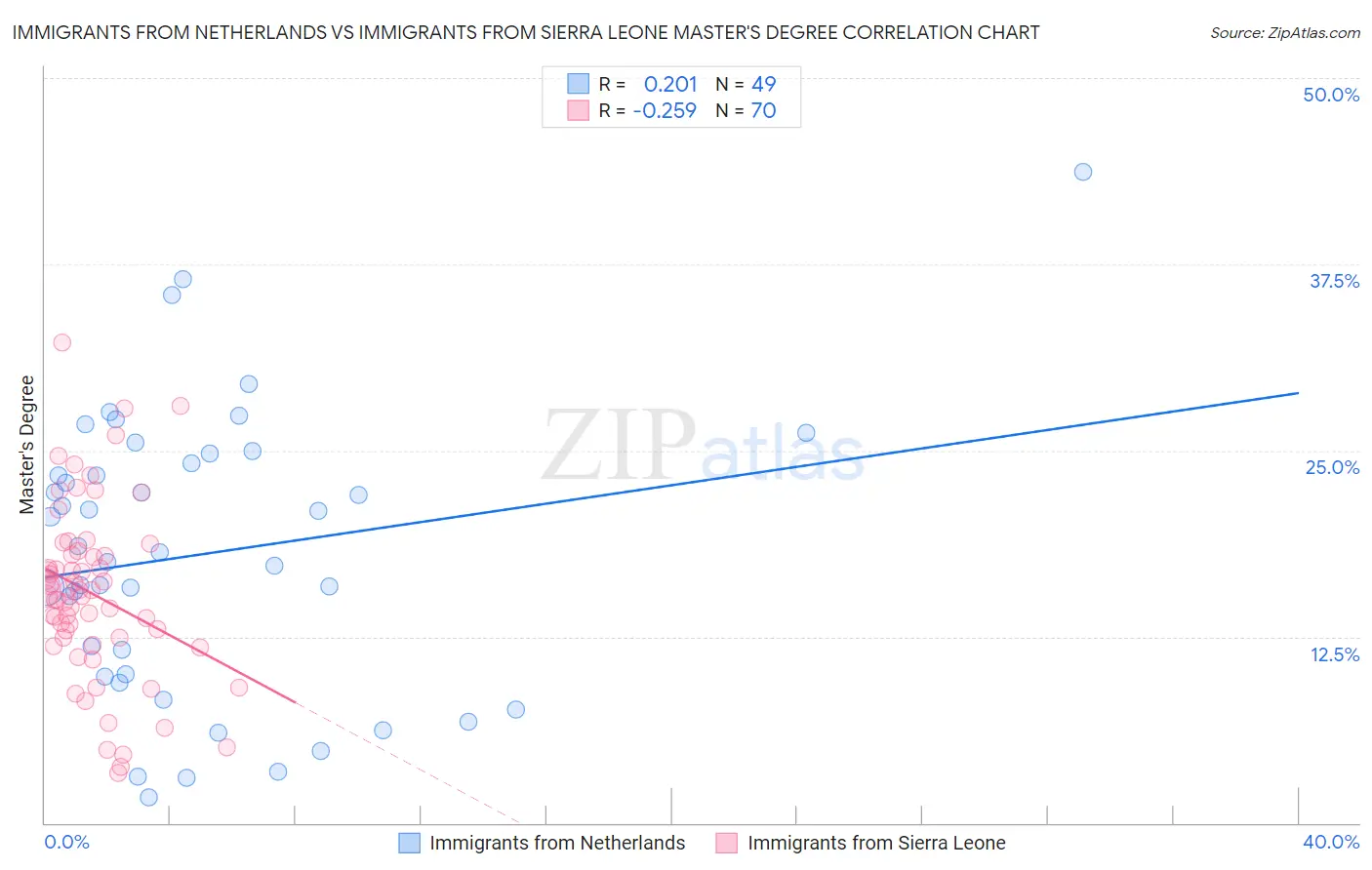 Immigrants from Netherlands vs Immigrants from Sierra Leone Master's Degree