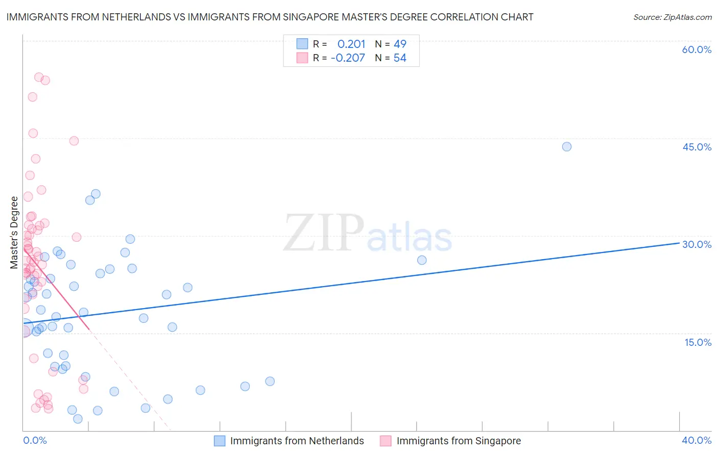Immigrants from Netherlands vs Immigrants from Singapore Master's Degree