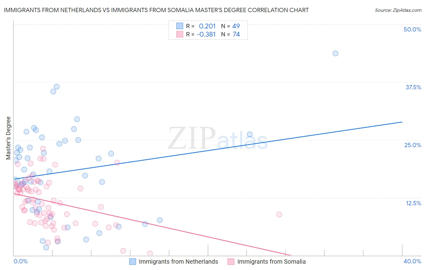 Immigrants from Netherlands vs Immigrants from Somalia Master's Degree