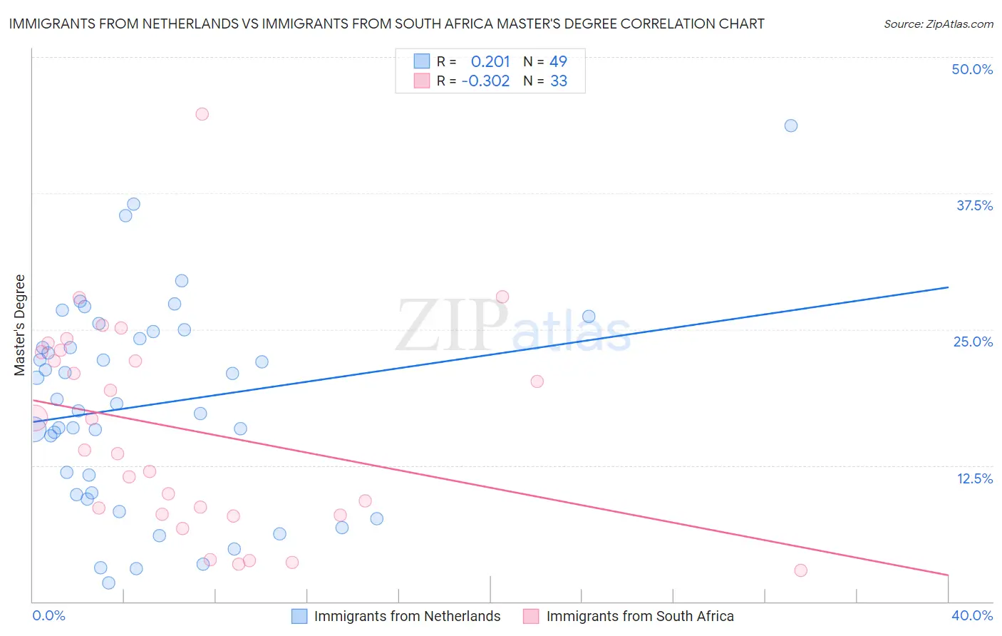 Immigrants from Netherlands vs Immigrants from South Africa Master's Degree