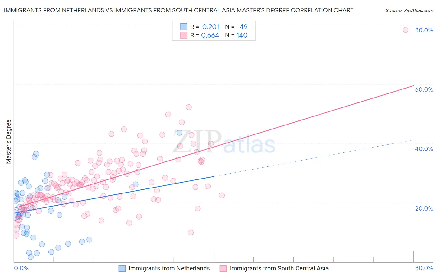 Immigrants from Netherlands vs Immigrants from South Central Asia Master's Degree