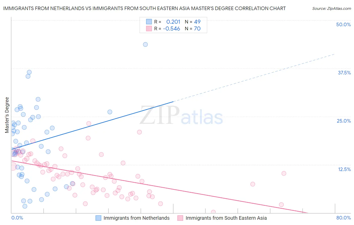 Immigrants from Netherlands vs Immigrants from South Eastern Asia Master's Degree