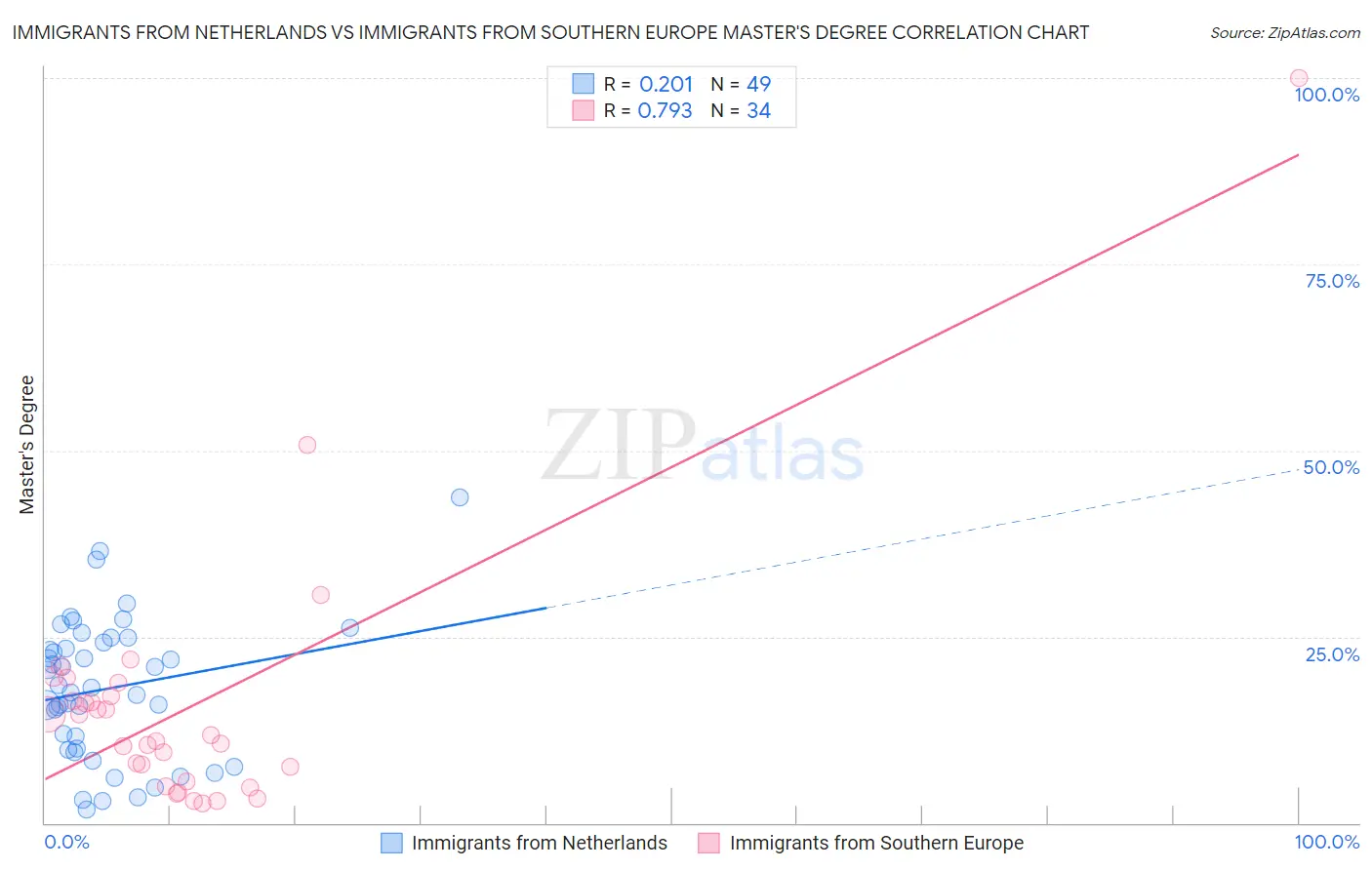 Immigrants from Netherlands vs Immigrants from Southern Europe Master's Degree