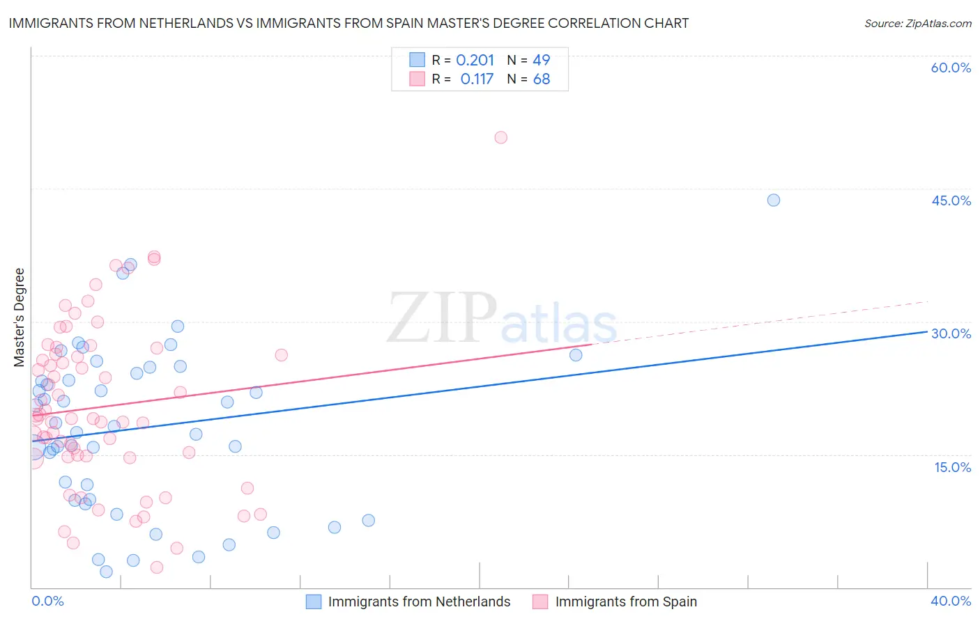 Immigrants from Netherlands vs Immigrants from Spain Master's Degree