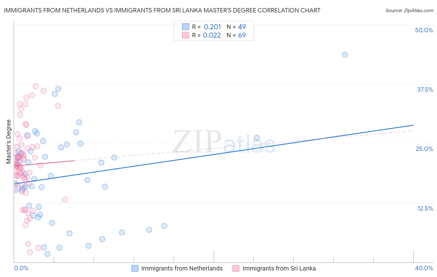 Immigrants from Netherlands vs Immigrants from Sri Lanka Master's Degree