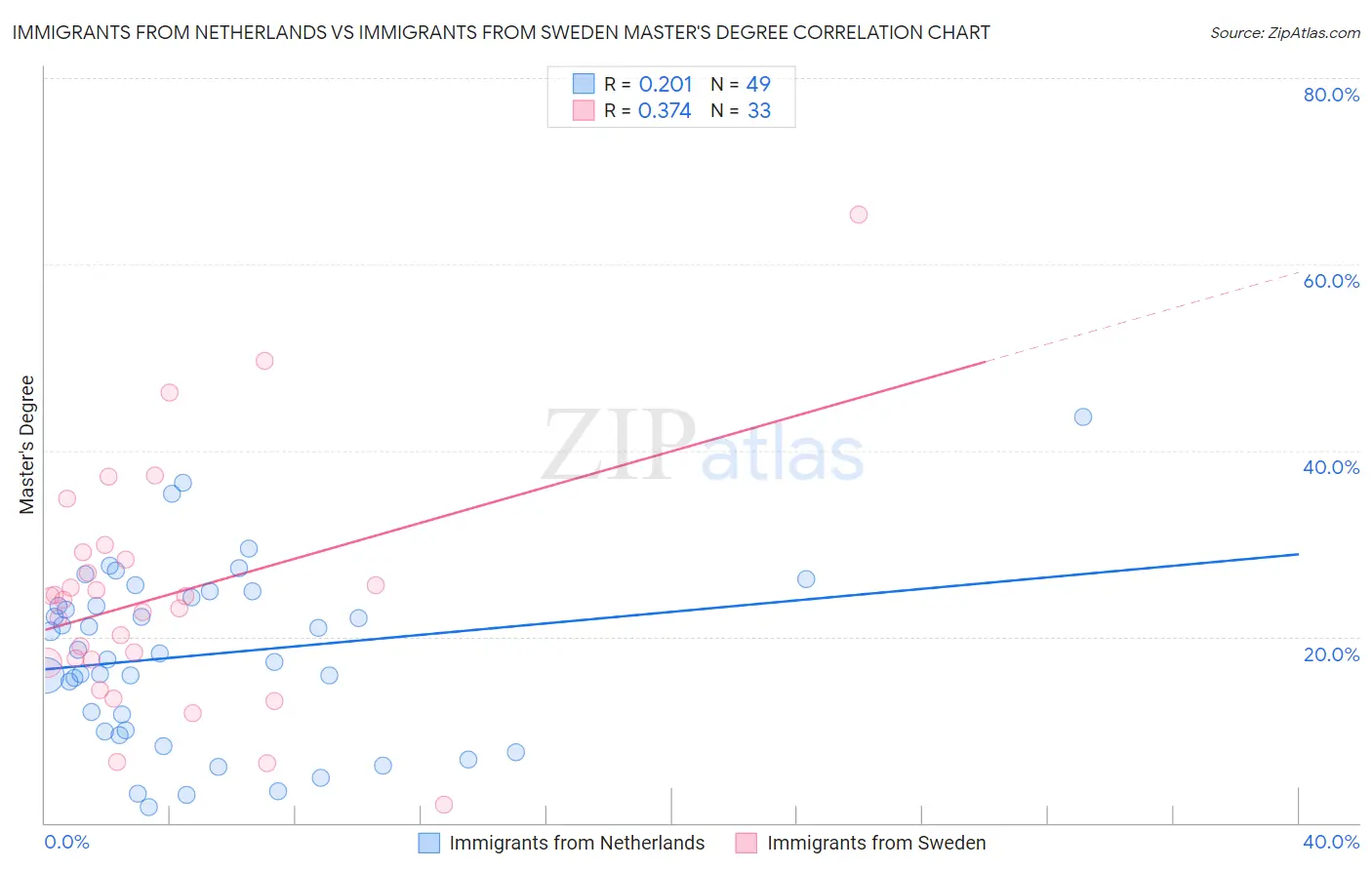 Immigrants from Netherlands vs Immigrants from Sweden Master's Degree