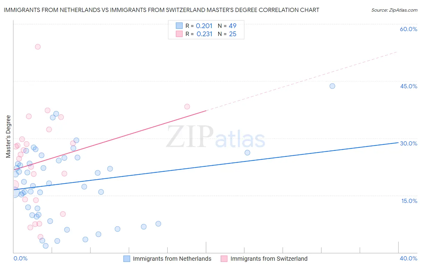 Immigrants from Netherlands vs Immigrants from Switzerland Master's Degree