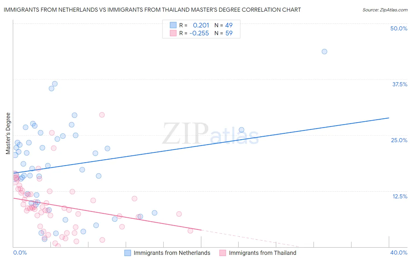 Immigrants from Netherlands vs Immigrants from Thailand Master's Degree
