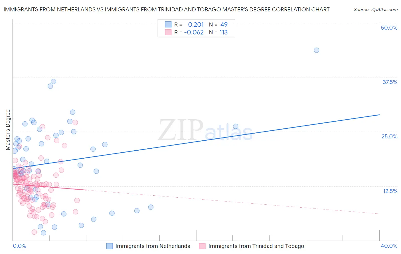 Immigrants from Netherlands vs Immigrants from Trinidad and Tobago Master's Degree