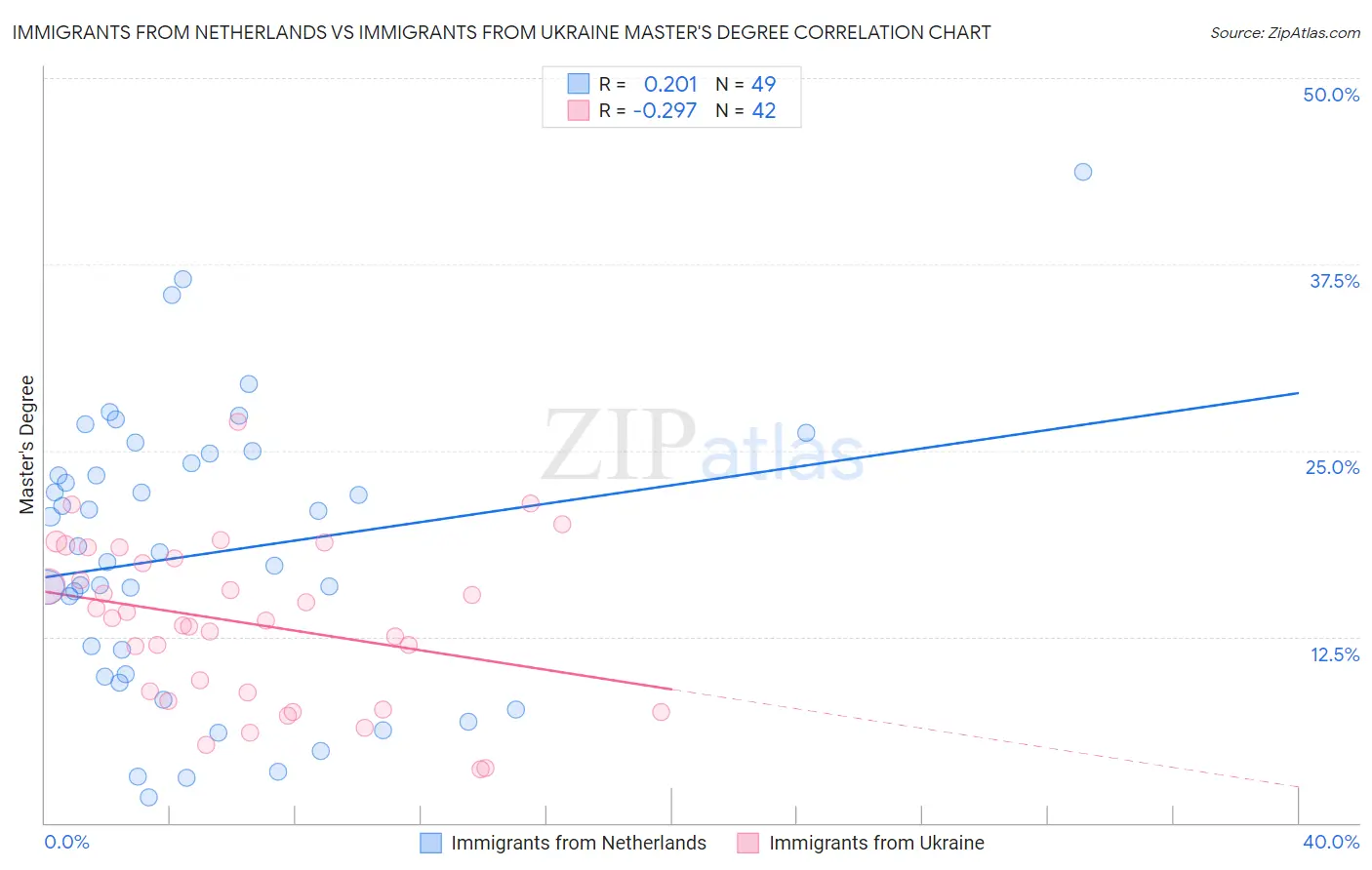 Immigrants from Netherlands vs Immigrants from Ukraine Master's Degree