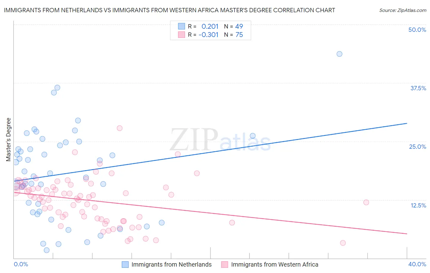 Immigrants from Netherlands vs Immigrants from Western Africa Master's Degree