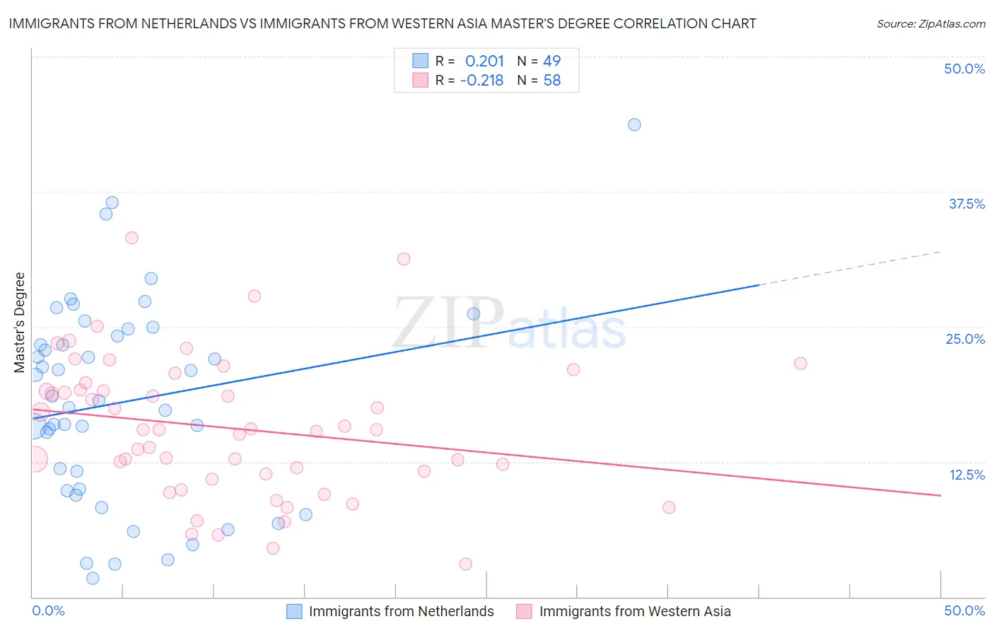 Immigrants from Netherlands vs Immigrants from Western Asia Master's Degree