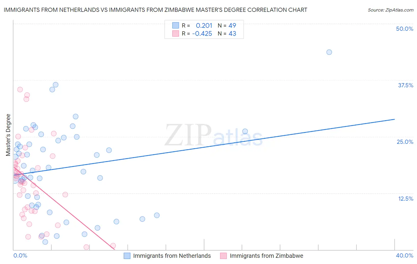 Immigrants from Netherlands vs Immigrants from Zimbabwe Master's Degree