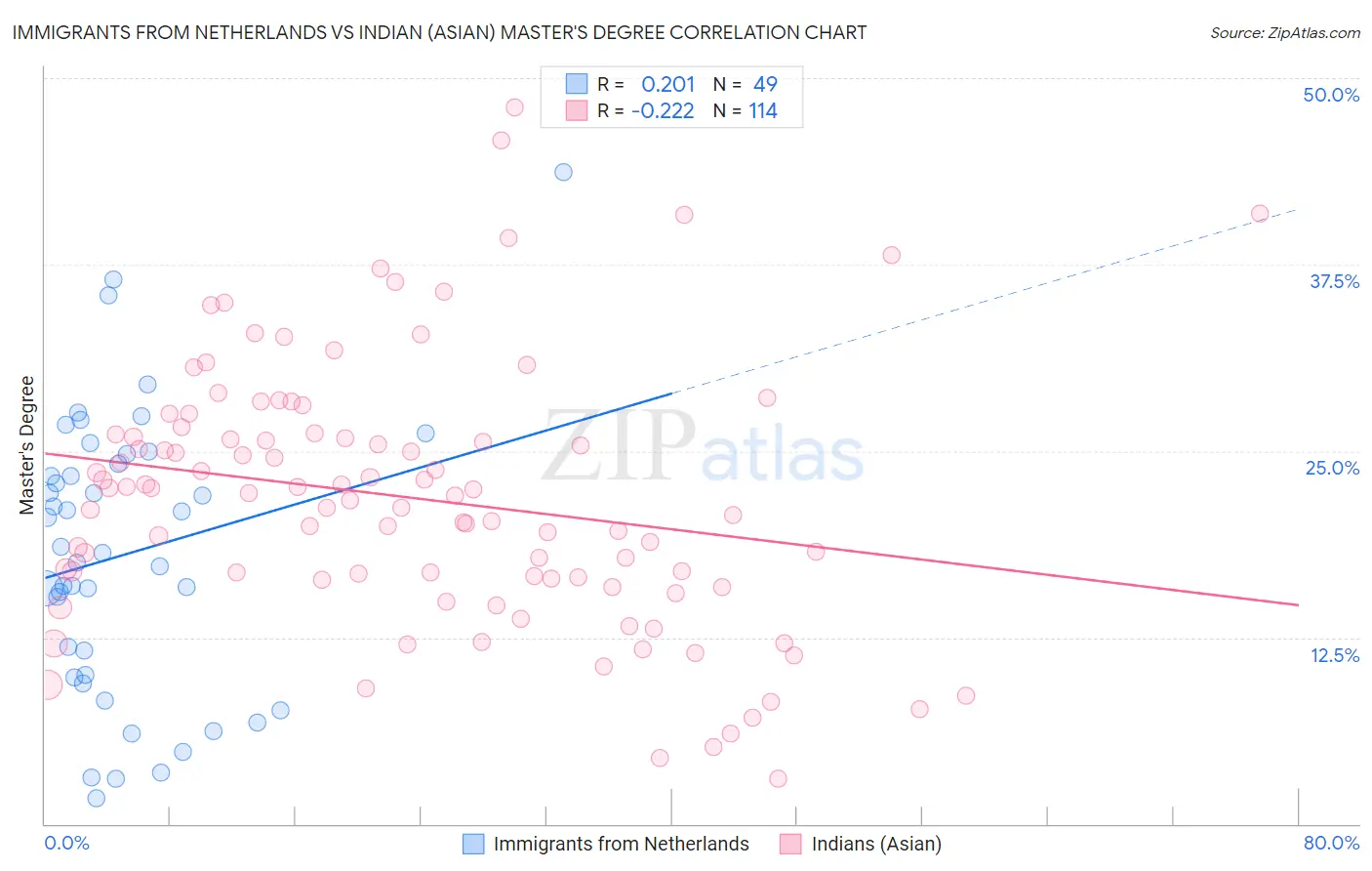 Immigrants from Netherlands vs Indian (Asian) Master's Degree