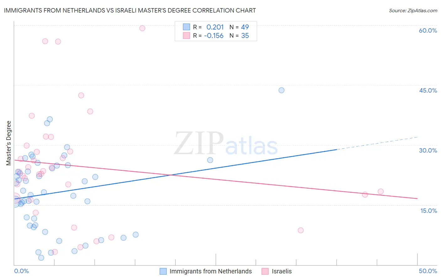 Immigrants from Netherlands vs Israeli Master's Degree