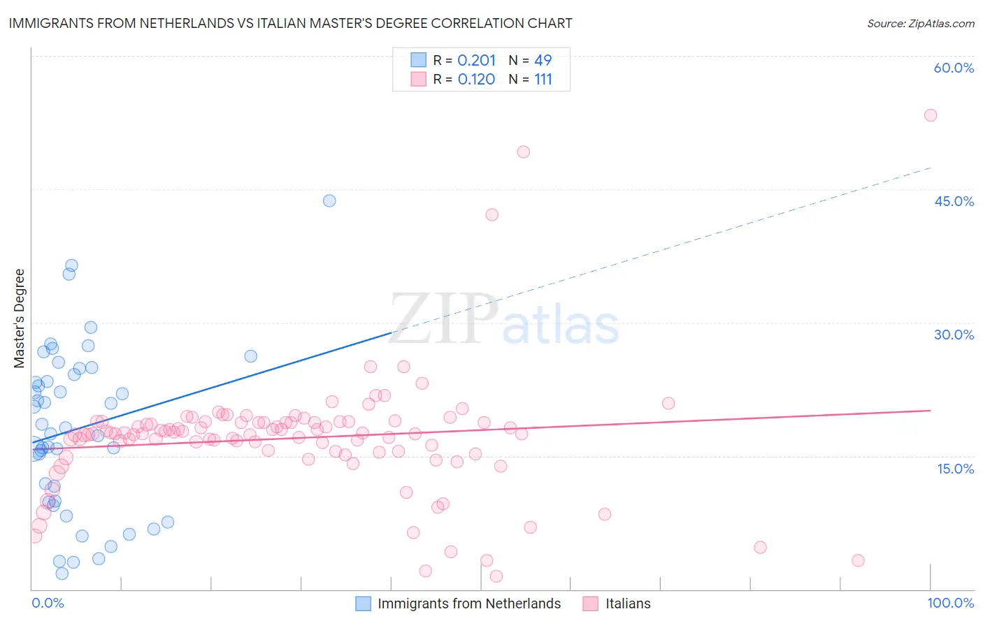 Immigrants from Netherlands vs Italian Master's Degree