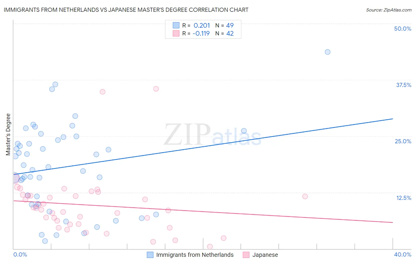 Immigrants from Netherlands vs Japanese Master's Degree