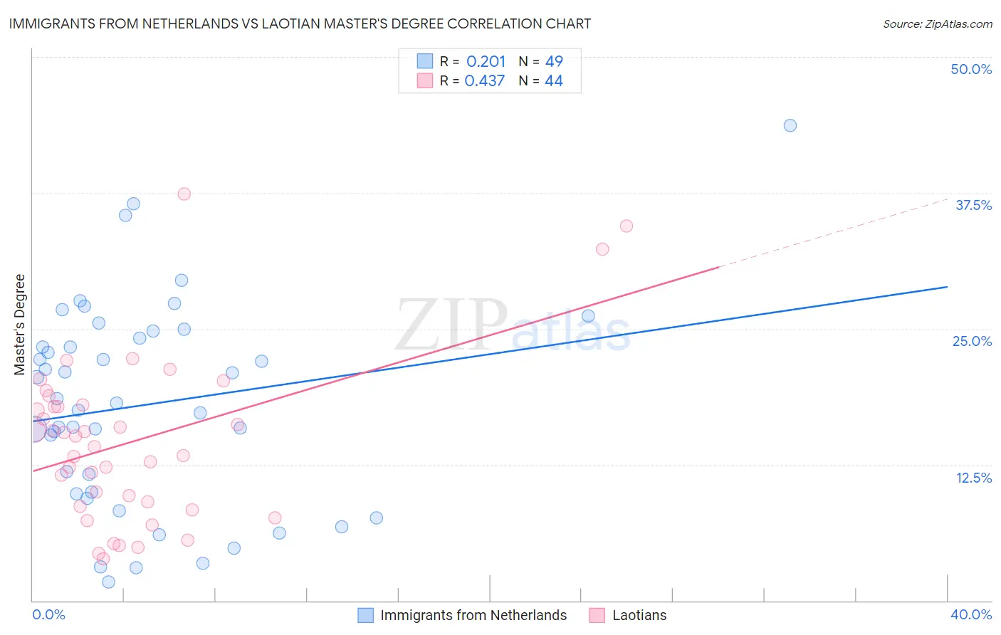 Immigrants from Netherlands vs Laotian Master's Degree