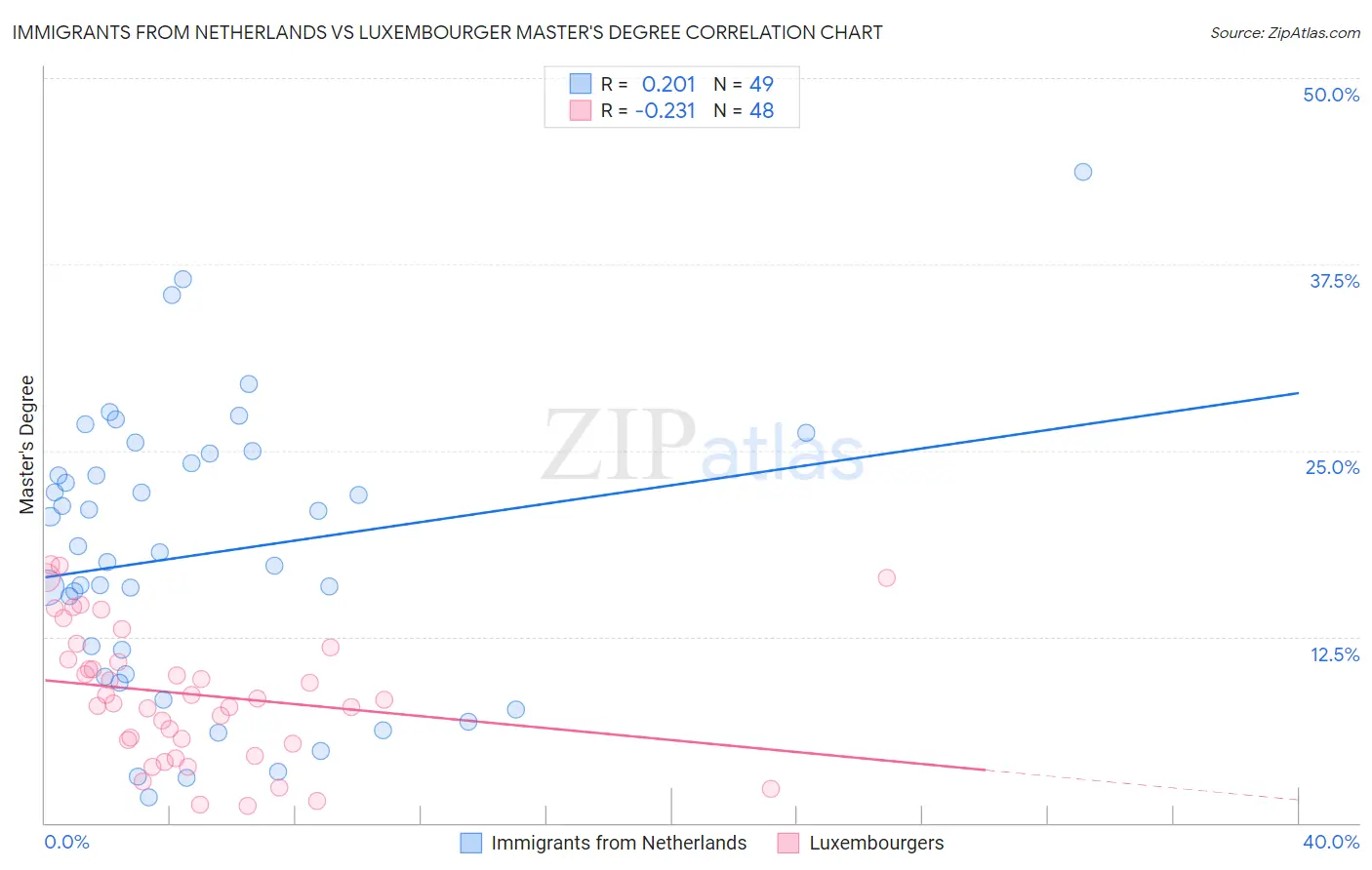 Immigrants from Netherlands vs Luxembourger Master's Degree