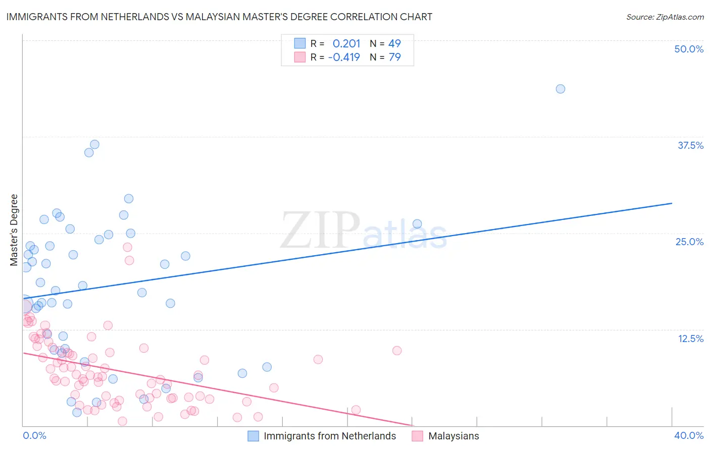 Immigrants from Netherlands vs Malaysian Master's Degree