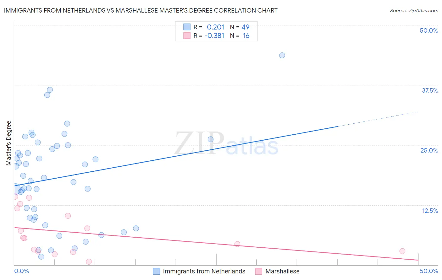 Immigrants from Netherlands vs Marshallese Master's Degree
