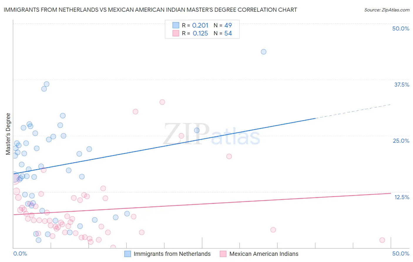 Immigrants from Netherlands vs Mexican American Indian Master's Degree