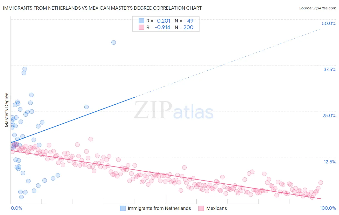 Immigrants from Netherlands vs Mexican Master's Degree