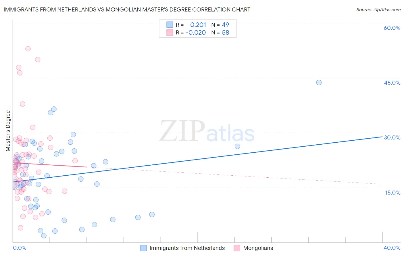Immigrants from Netherlands vs Mongolian Master's Degree