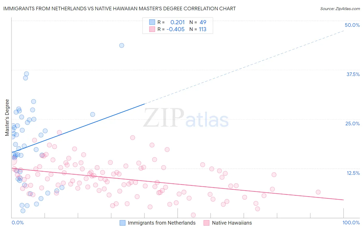 Immigrants from Netherlands vs Native Hawaiian Master's Degree