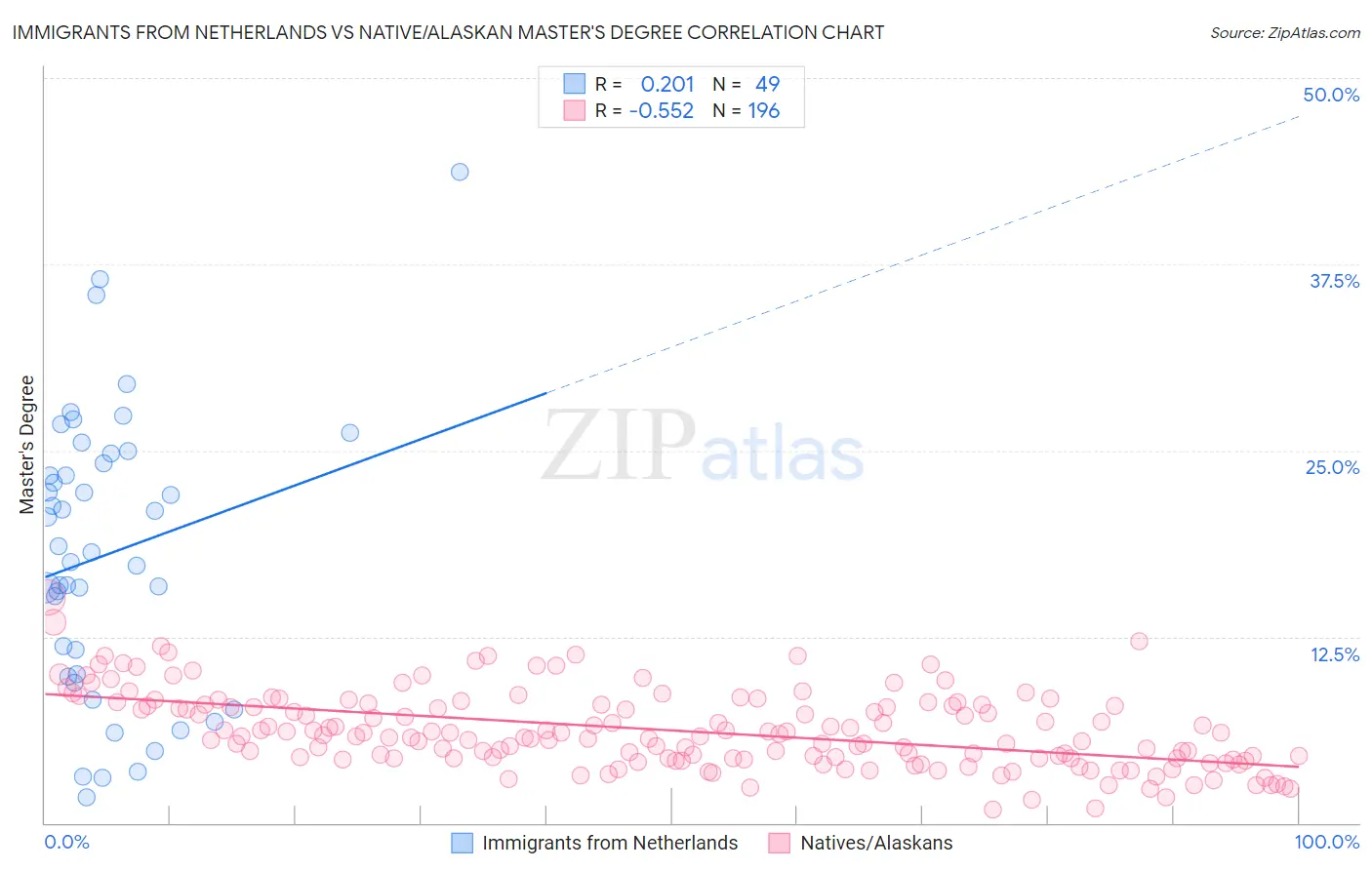 Immigrants from Netherlands vs Native/Alaskan Master's Degree