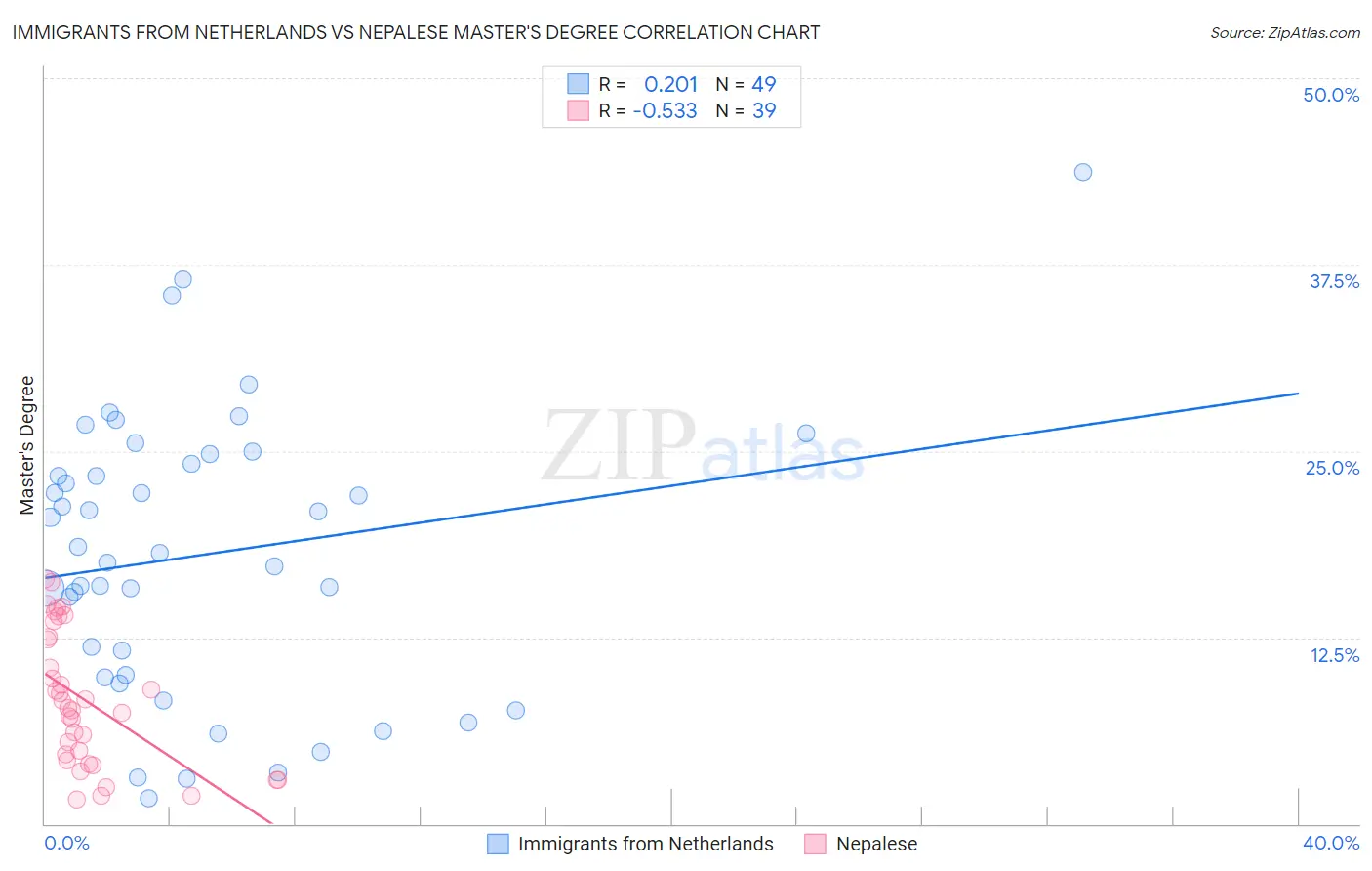 Immigrants from Netherlands vs Nepalese Master's Degree