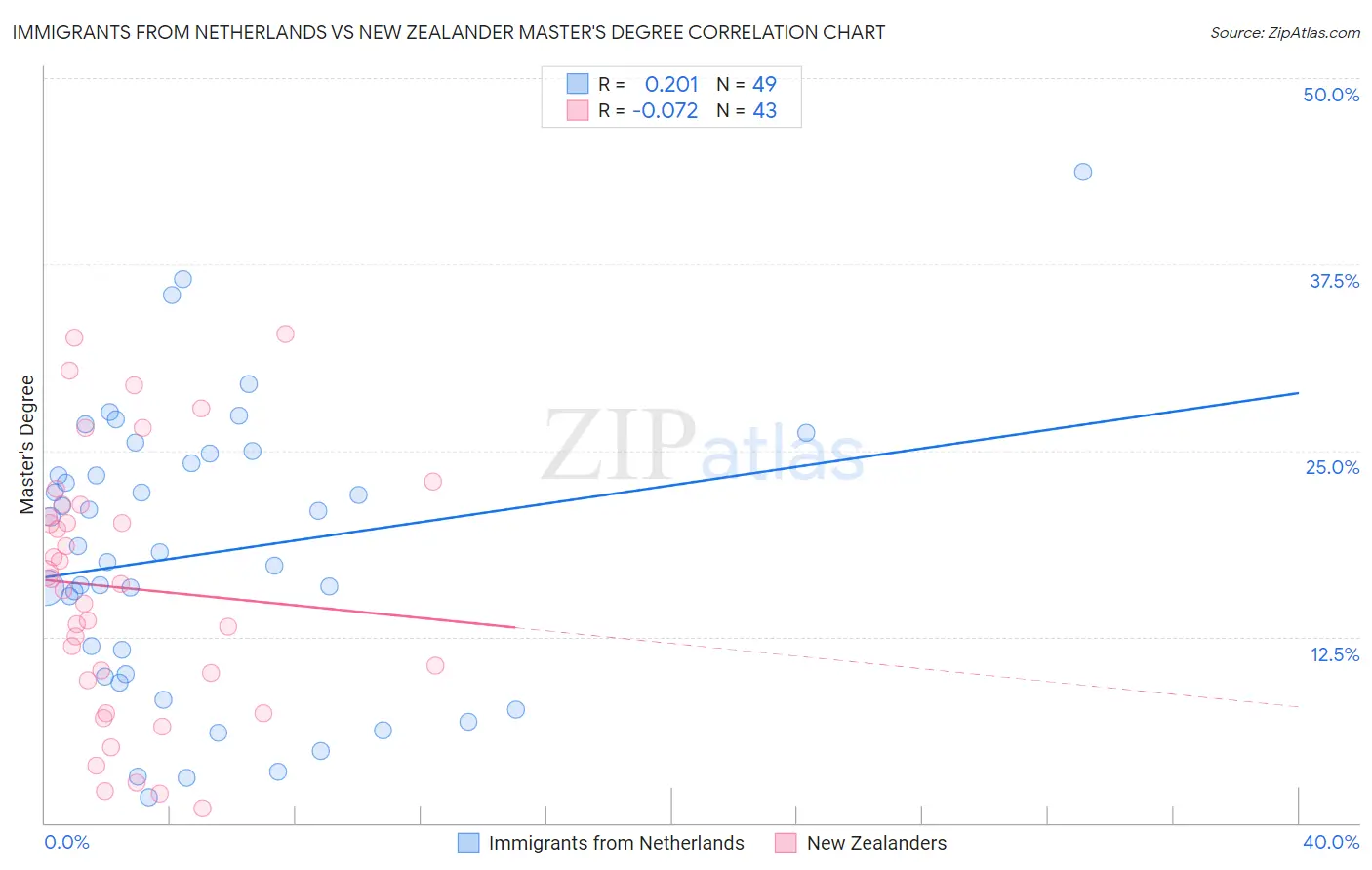 Immigrants from Netherlands vs New Zealander Master's Degree