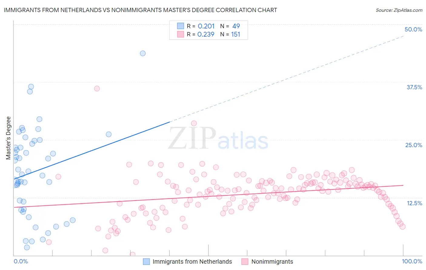 Immigrants from Netherlands vs Nonimmigrants Master's Degree