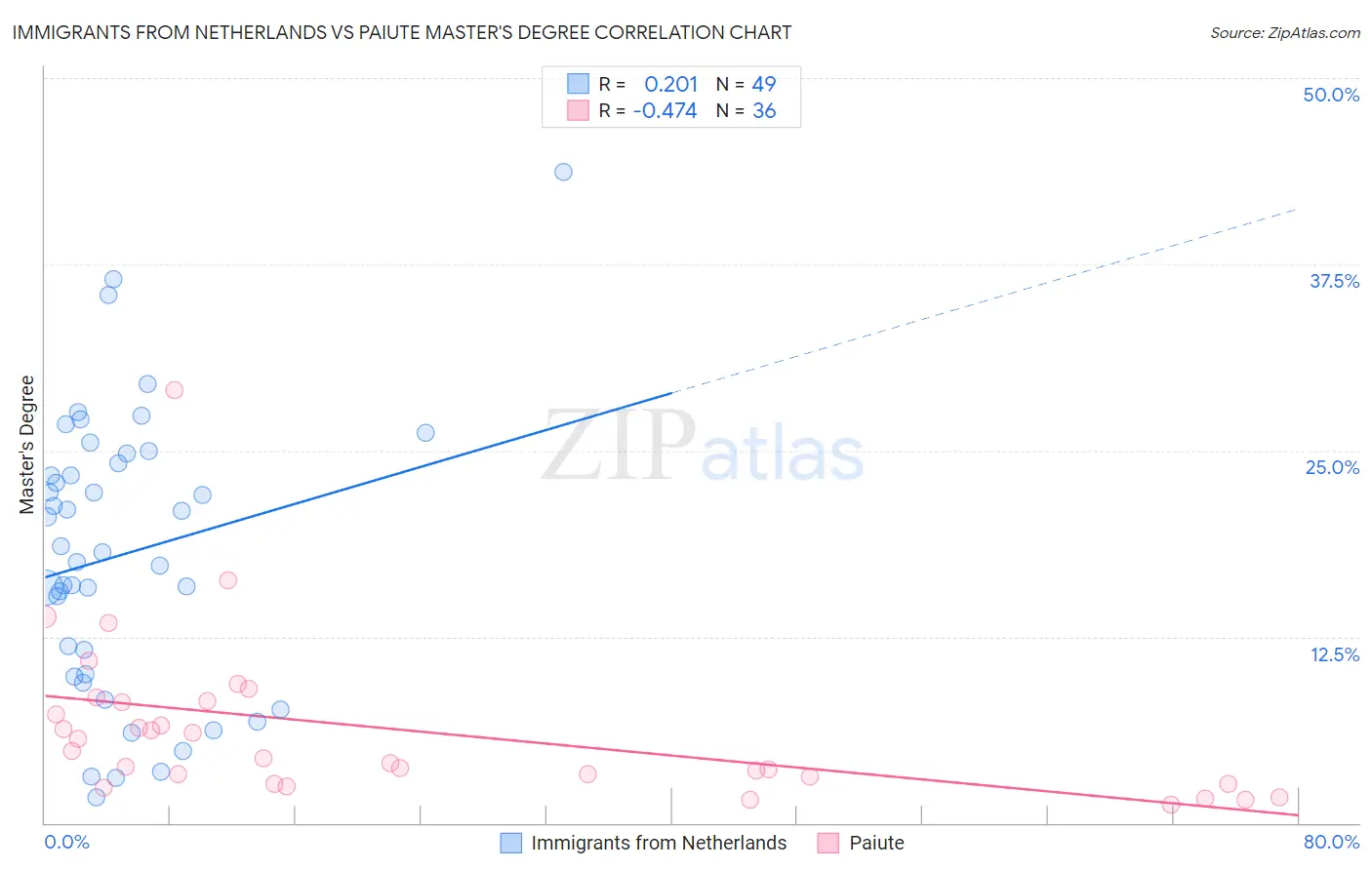 Immigrants from Netherlands vs Paiute Master's Degree