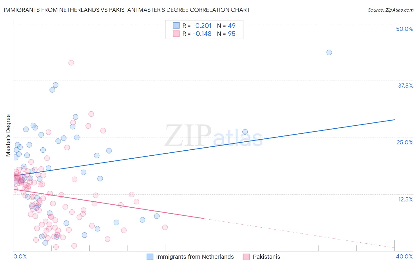 Immigrants from Netherlands vs Pakistani Master's Degree
