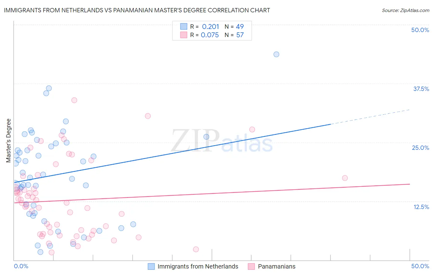 Immigrants from Netherlands vs Panamanian Master's Degree