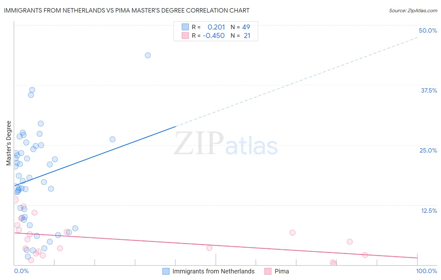 Immigrants from Netherlands vs Pima Master's Degree