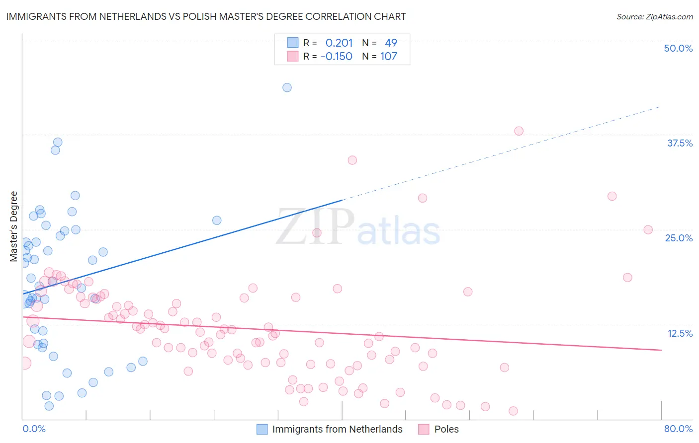 Immigrants from Netherlands vs Polish Master's Degree