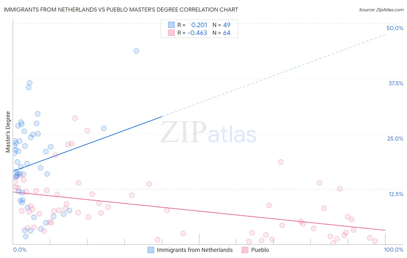 Immigrants from Netherlands vs Pueblo Master's Degree