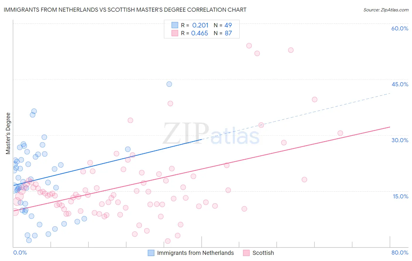 Immigrants from Netherlands vs Scottish Master's Degree