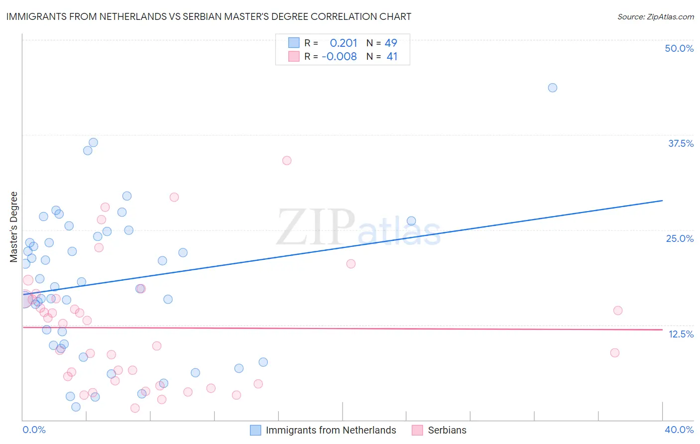 Immigrants from Netherlands vs Serbian Master's Degree