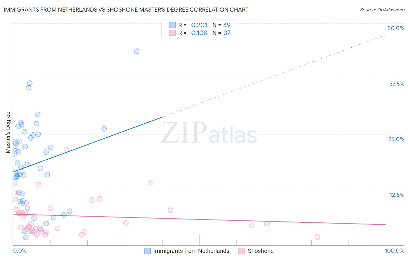 Immigrants from Netherlands vs Shoshone Master's Degree