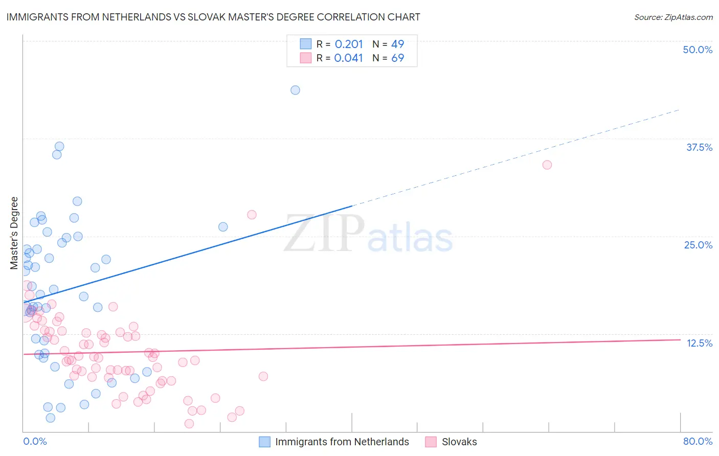 Immigrants from Netherlands vs Slovak Master's Degree