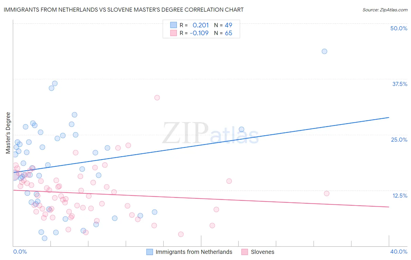 Immigrants from Netherlands vs Slovene Master's Degree