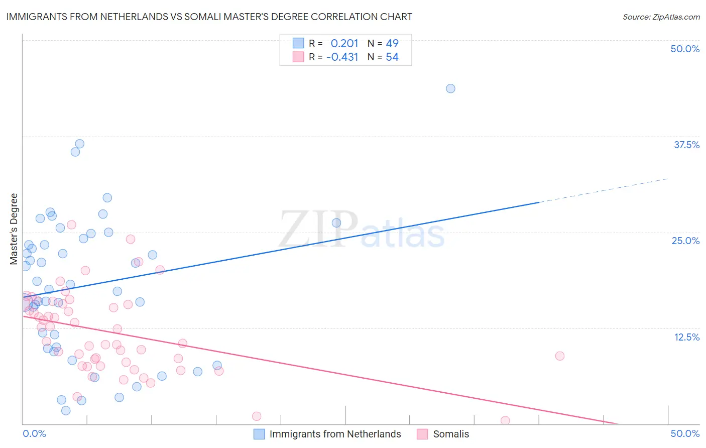 Immigrants from Netherlands vs Somali Master's Degree