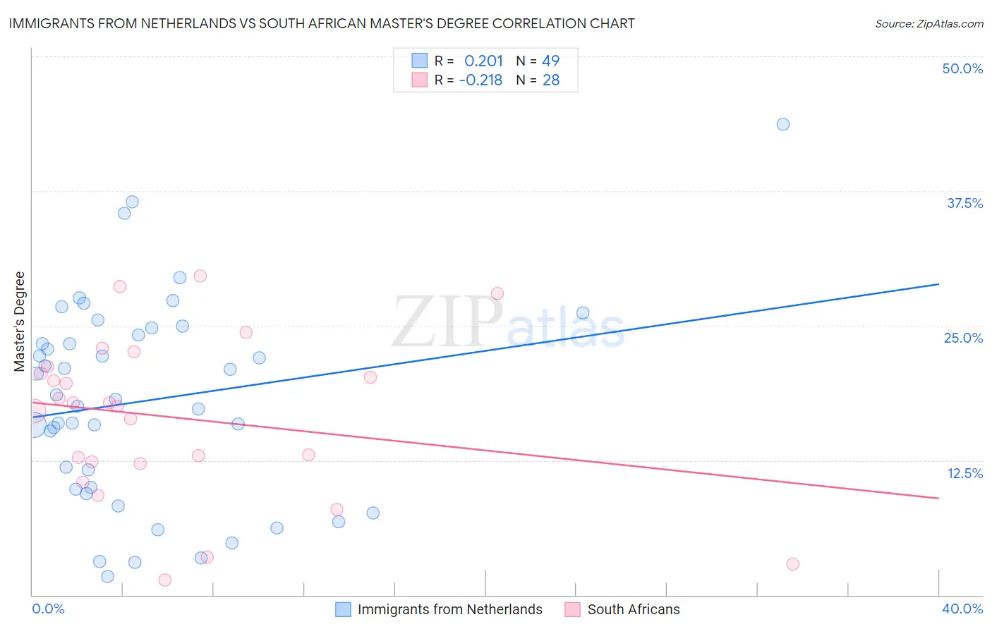 Immigrants from Netherlands vs South African Master's Degree
