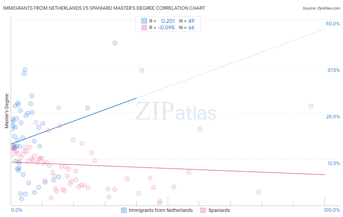 Immigrants from Netherlands vs Spaniard Master's Degree