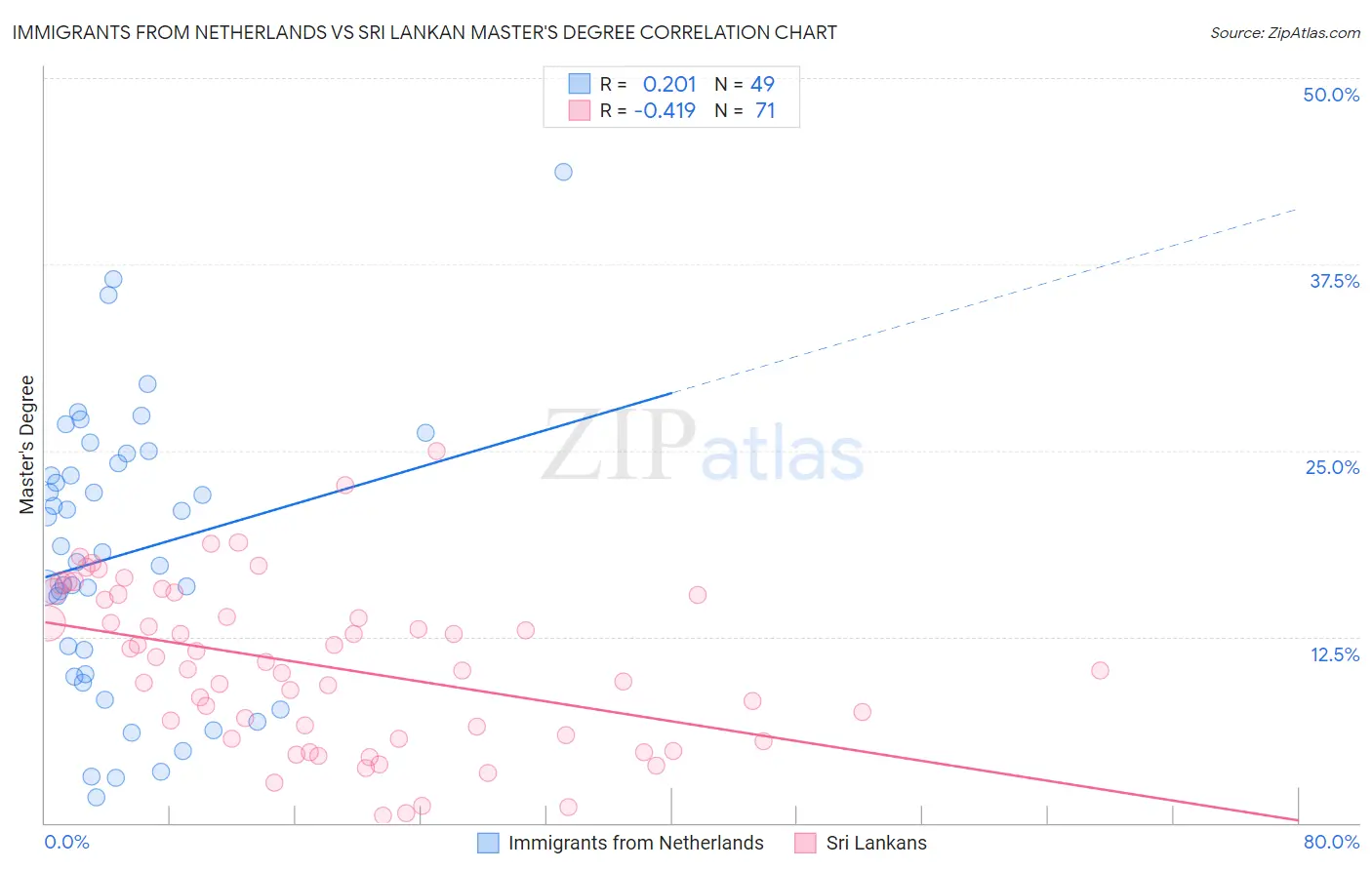 Immigrants from Netherlands vs Sri Lankan Master's Degree