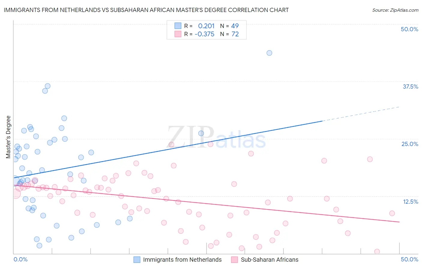 Immigrants from Netherlands vs Subsaharan African Master's Degree